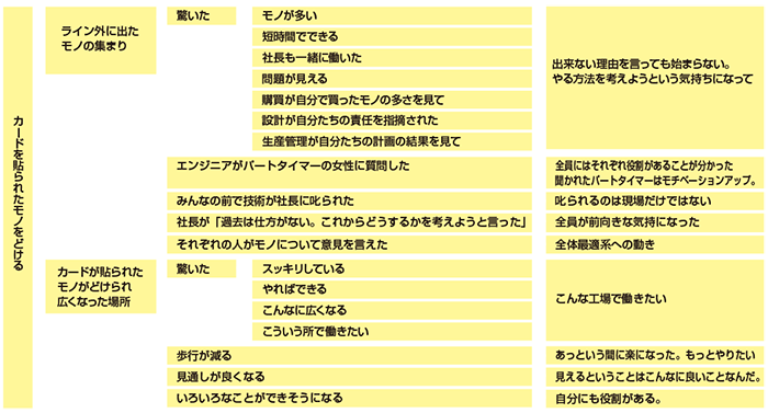改善で社内のモチベーションと変化スピードを上げる